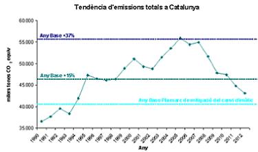 Tendència d'emissions totals a Catalunya