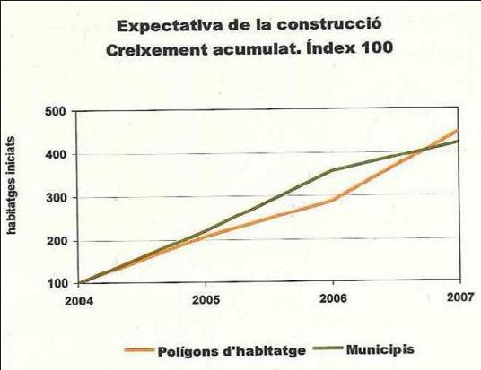 Activitat de construcció als polígons d’habitatge en relació amb els municipis de referència, 2004-2007. Indicador d’expectativa de la construcció. Creixement acumulat (Índex 100 = 2004)