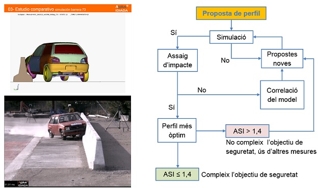 Figura 3. Imatges de d’un assaig de simulació i d’un assaig real i metodologia de les propostes de perfil simulades i assajades.