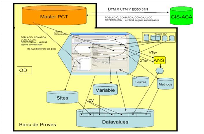 Esquema de la base de dades mare ProtoTECA, que integra tots els punts de control i transmissió (PCT) de les xarxes automàtiques de control del medi fluvial