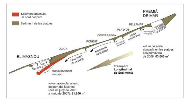 Fig. 2: Representació esquemàtica dels processos que afavoreixen l’acumulació de sorres a l’entorn del port del Masnou