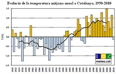Evolució temperatura mitjana anual a Catalunya