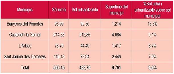 Sòl urbà i urbanitzable en hectàrees dels municipis afectats pel PDU