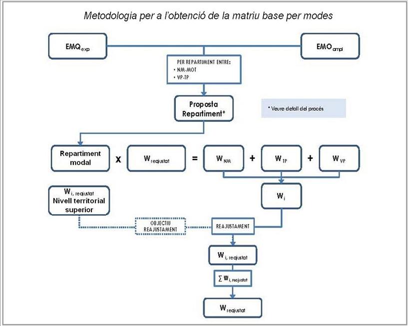 Metodologia per a l'obtenció de la matriu base per modes