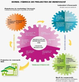 Model de fàbrica de projectes de renovació