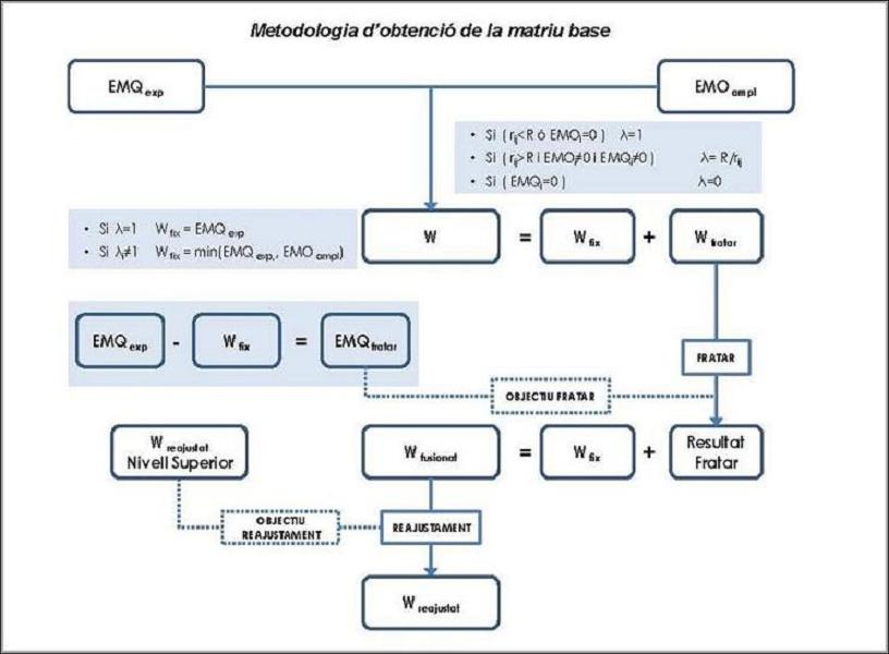 Metodologia d'obtenció de la matriu base