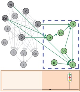 Exemple de subxarxa-Bayesiana associada a semàfors