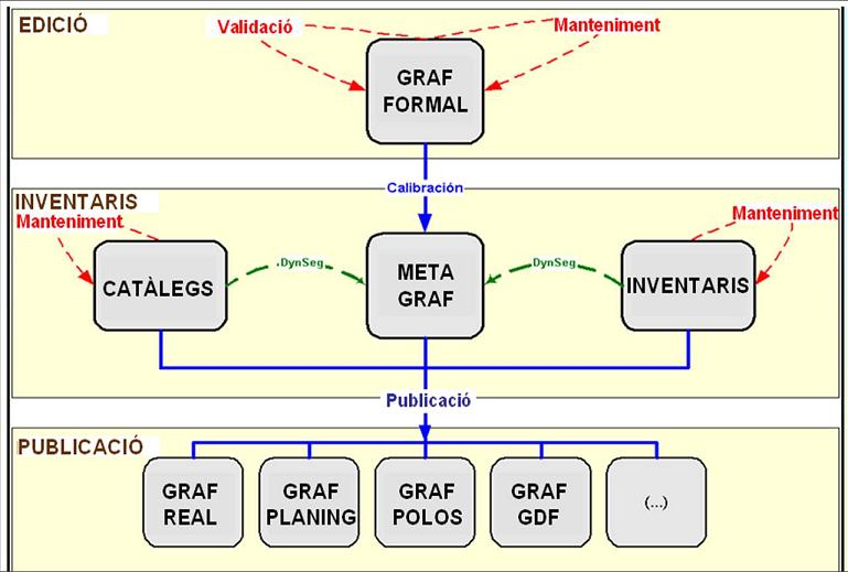 Figura 1: Metodologia de creació del graf de la DGC.