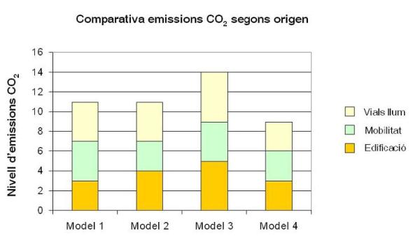 Efecte emissions CO2 dels diferents models de creixement urbanístic