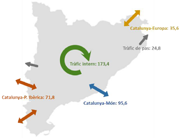 Volum de mercaderies mogut a Catalunya, segons origen/destinació