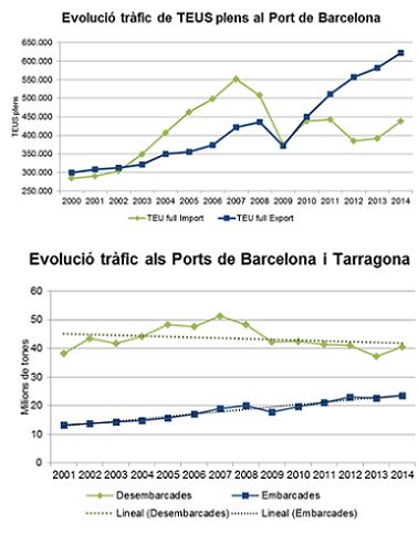 Font: Institut Cerdà (Memòries portuàries dels ports de Barcelona i Tarragona i dades de Ports de l’Estat)2