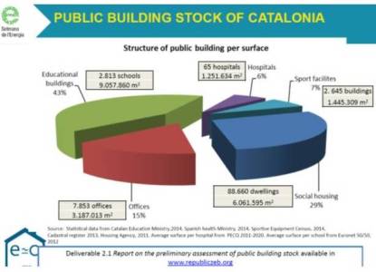 Stock edificis públics a Catalunya