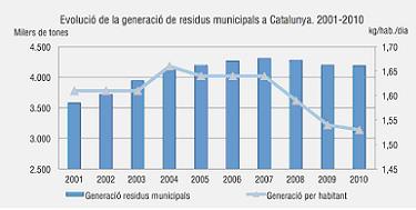 Evolució de residus a Catalunya