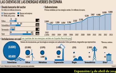 Els comptes de les energies verdes a Espanya