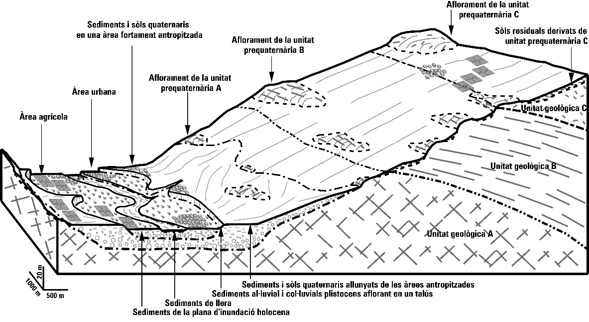 Model conceptual a on es mostren els diferents materials geològics i elements antròpics que composen la superfície del terreny, el substrat geoquímic.