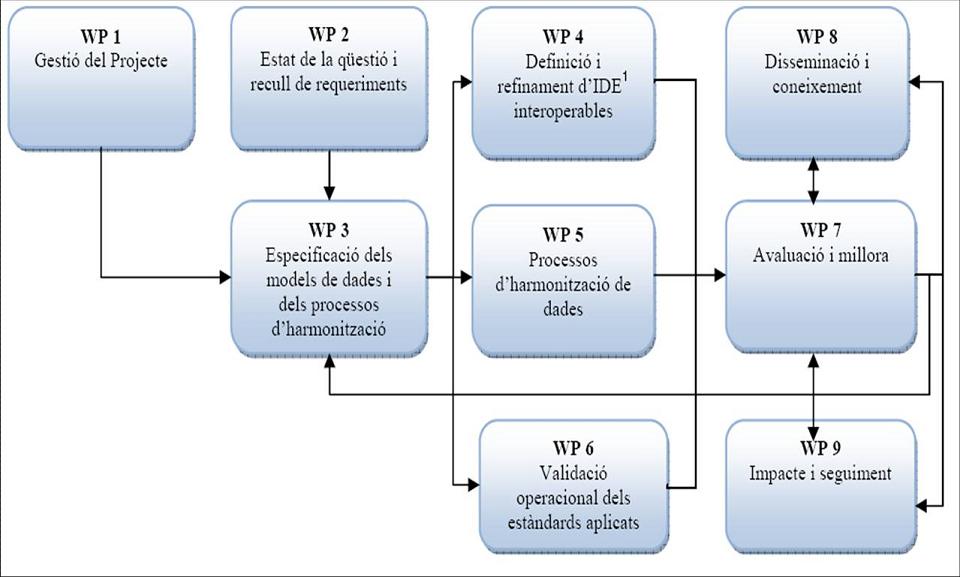 Pla de treball del Projecte GIS4EU