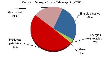 Consum energia a Catalunya