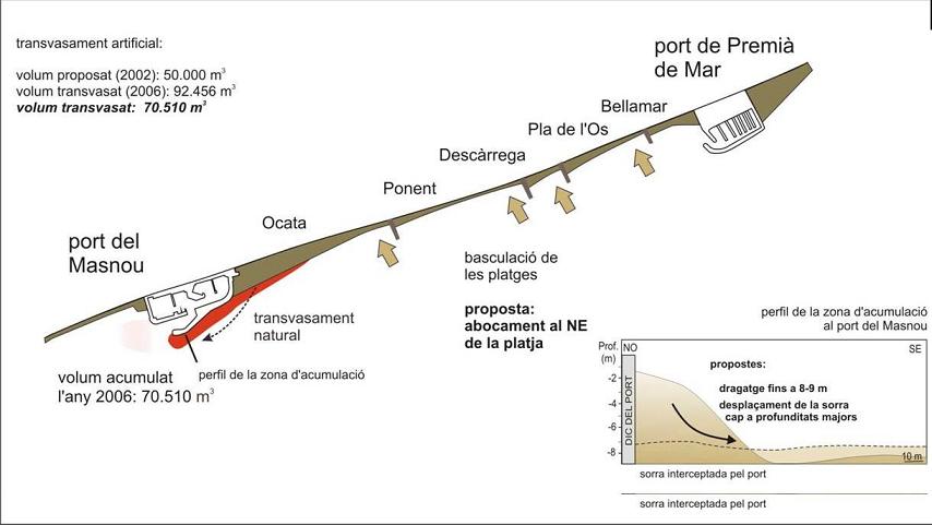 Diagrama que sintetitza les principals actuacions proposades per a les fases següents del Projecte de dragatges en el tram litoral Premià de Mar – el Masnou.
