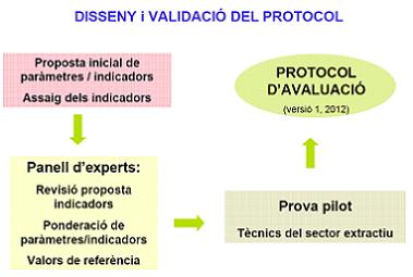 Disseny i validació del protocol
