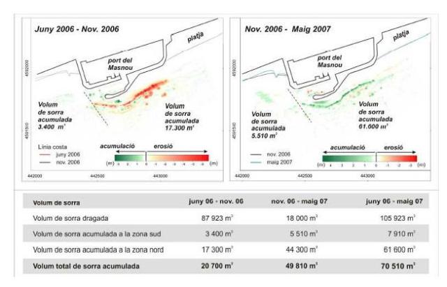 Fig.1: Balanç sedimentari a l’entorn del port del Masnou durant un any (juny de 2006 – maig de 2007)