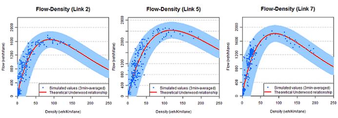Figura 2. Exemple de gràfics de densitat-flux obtinguts