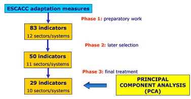 Figura 1: Fases metodològiques per l’elaboració de l’indicador global d’adaptació