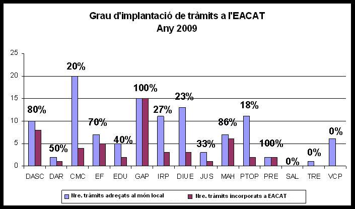 Total de tràmits implantats a EACAT: 71