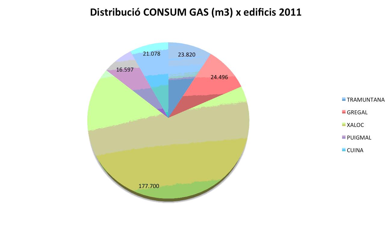 Consum de gas per instal·lació