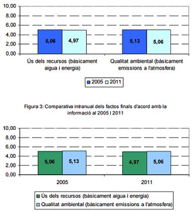 Comparativa interanual dels factors finals d'acord amb la informació al 2005 i al 2011