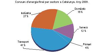 Consum d'energia a Catalunya per sectors